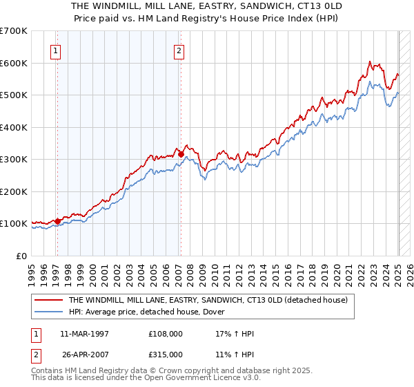 THE WINDMILL, MILL LANE, EASTRY, SANDWICH, CT13 0LD: Price paid vs HM Land Registry's House Price Index