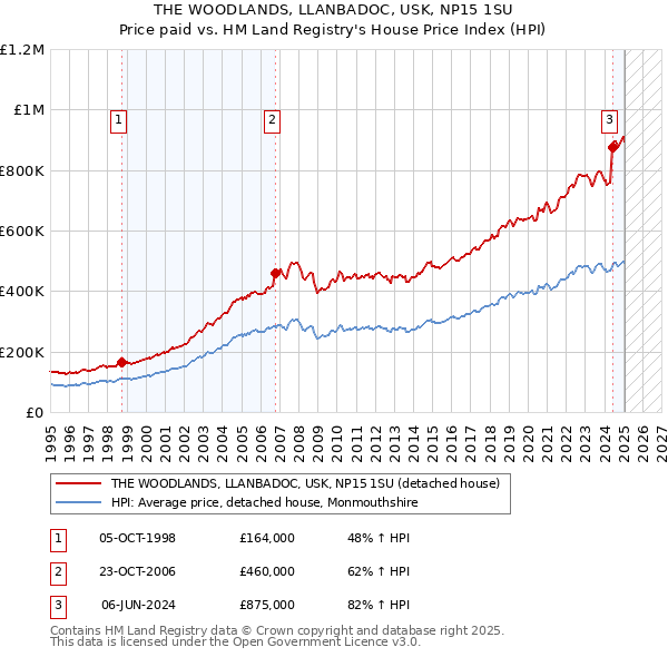 THE WOODLANDS, LLANBADOC, USK, NP15 1SU: Price paid vs HM Land Registry's House Price Index
