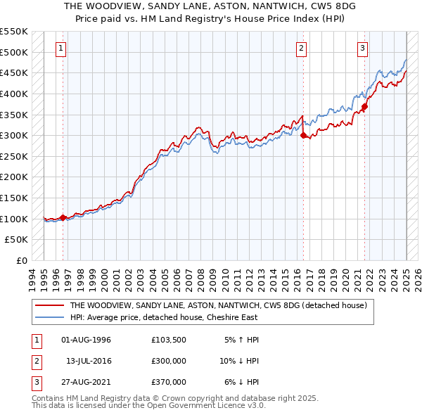 THE WOODVIEW, SANDY LANE, ASTON, NANTWICH, CW5 8DG: Price paid vs HM Land Registry's House Price Index