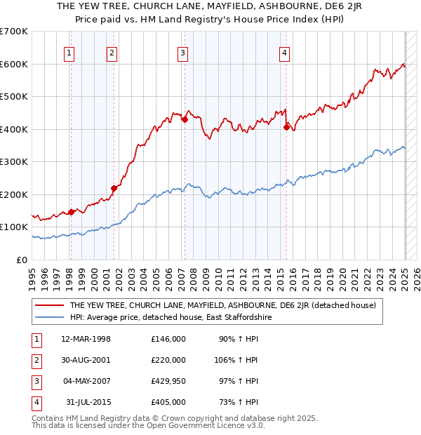 THE YEW TREE, CHURCH LANE, MAYFIELD, ASHBOURNE, DE6 2JR: Price paid vs HM Land Registry's House Price Index