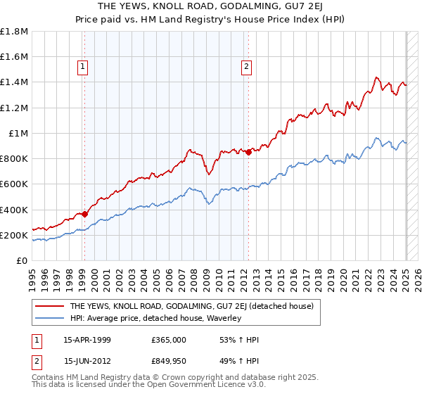 THE YEWS, KNOLL ROAD, GODALMING, GU7 2EJ: Price paid vs HM Land Registry's House Price Index
