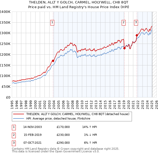 THELDEN, ALLT Y GOLCH, CARMEL, HOLYWELL, CH8 8QT: Price paid vs HM Land Registry's House Price Index