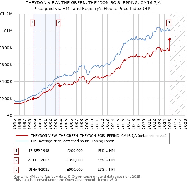 THEYDON VIEW, THE GREEN, THEYDON BOIS, EPPING, CM16 7JA: Price paid vs HM Land Registry's House Price Index
