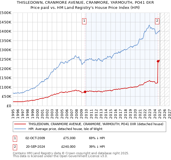 THISLEDOWN, CRANMORE AVENUE, CRANMORE, YARMOUTH, PO41 0XR: Price paid vs HM Land Registry's House Price Index