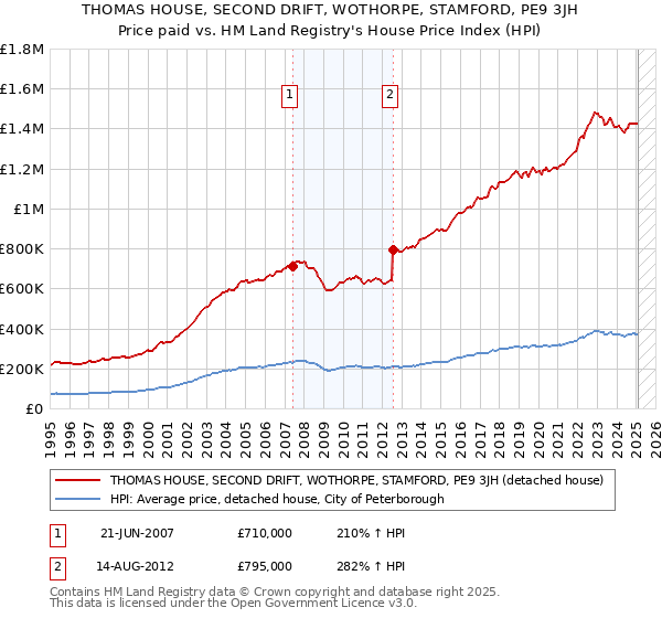 THOMAS HOUSE, SECOND DRIFT, WOTHORPE, STAMFORD, PE9 3JH: Price paid vs HM Land Registry's House Price Index