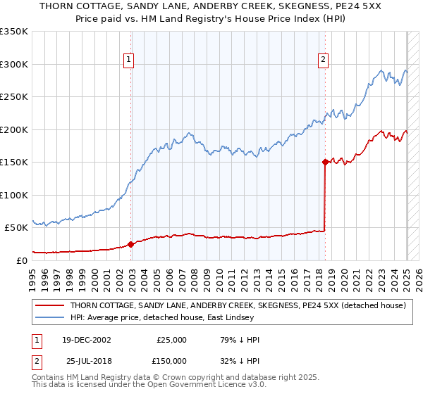 THORN COTTAGE, SANDY LANE, ANDERBY CREEK, SKEGNESS, PE24 5XX: Price paid vs HM Land Registry's House Price Index