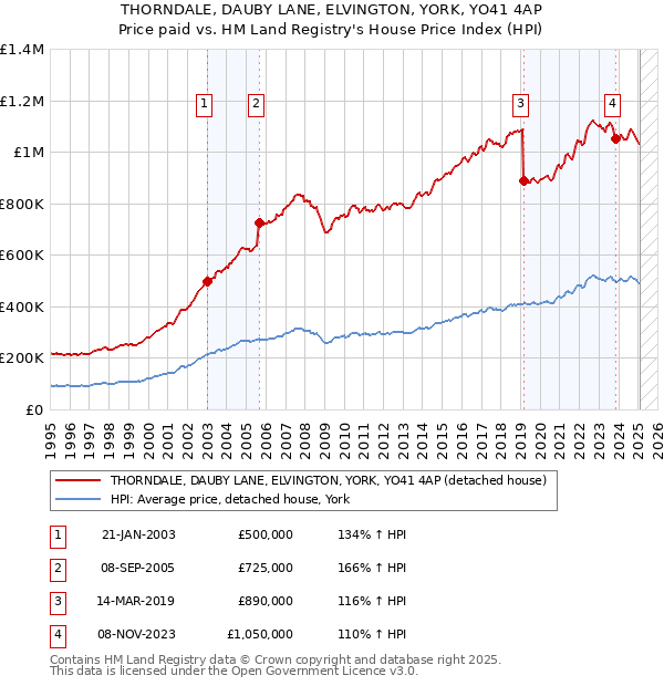 THORNDALE, DAUBY LANE, ELVINGTON, YORK, YO41 4AP: Price paid vs HM Land Registry's House Price Index