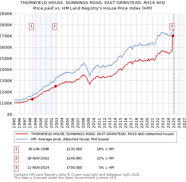 THORNFIELD HOUSE, DUNNINGS ROAD, EAST GRINSTEAD, RH19 4AD: Price paid vs HM Land Registry's House Price Index