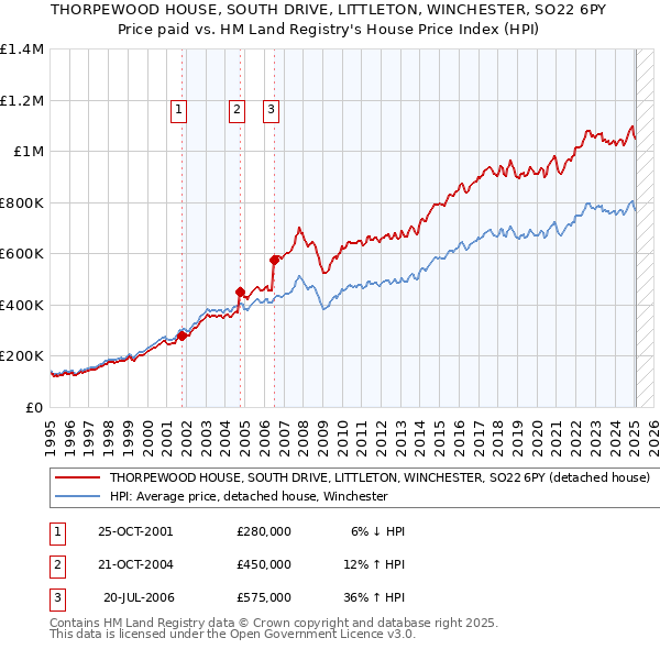 THORPEWOOD HOUSE, SOUTH DRIVE, LITTLETON, WINCHESTER, SO22 6PY: Price paid vs HM Land Registry's House Price Index