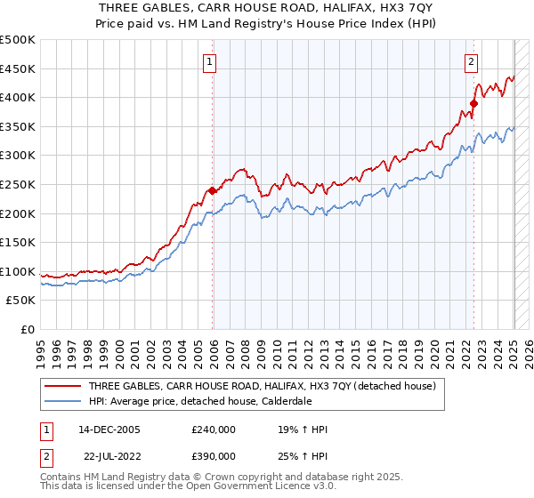 THREE GABLES, CARR HOUSE ROAD, HALIFAX, HX3 7QY: Price paid vs HM Land Registry's House Price Index