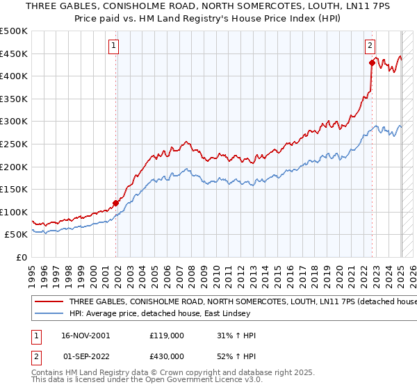 THREE GABLES, CONISHOLME ROAD, NORTH SOMERCOTES, LOUTH, LN11 7PS: Price paid vs HM Land Registry's House Price Index