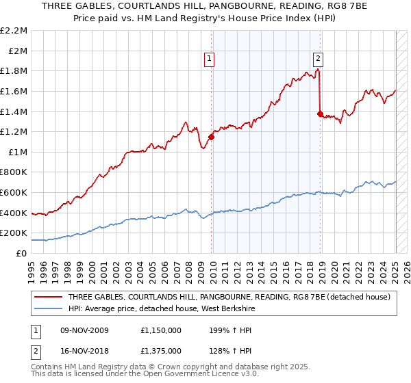 THREE GABLES, COURTLANDS HILL, PANGBOURNE, READING, RG8 7BE: Price paid vs HM Land Registry's House Price Index