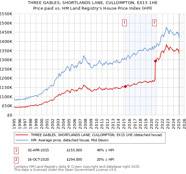THREE GABLES, SHORTLANDS LANE, CULLOMPTON, EX15 1HE: Price paid vs HM Land Registry's House Price Index