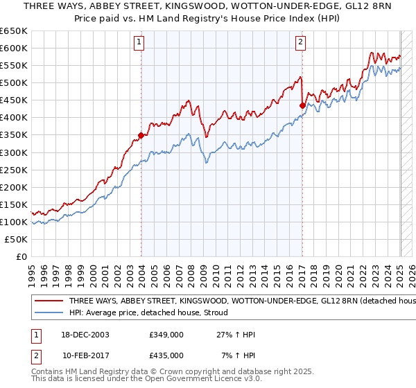 THREE WAYS, ABBEY STREET, KINGSWOOD, WOTTON-UNDER-EDGE, GL12 8RN: Price paid vs HM Land Registry's House Price Index