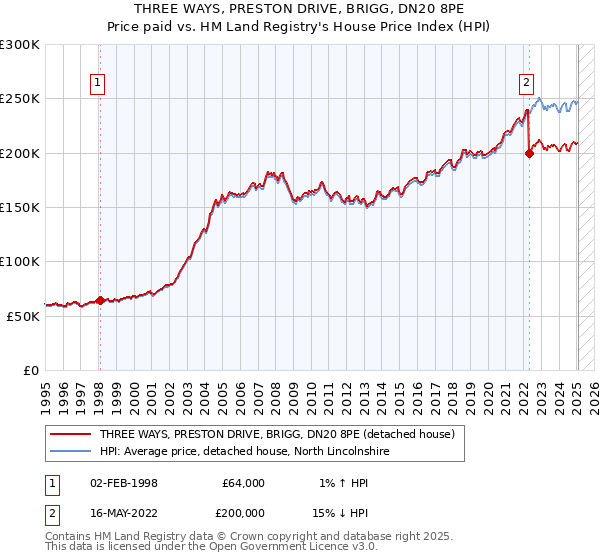 THREE WAYS, PRESTON DRIVE, BRIGG, DN20 8PE: Price paid vs HM Land Registry's House Price Index