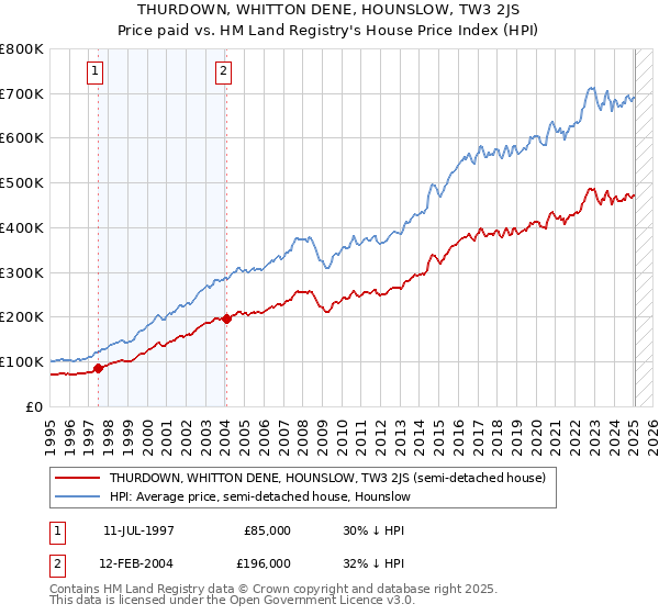 THURDOWN, WHITTON DENE, HOUNSLOW, TW3 2JS: Price paid vs HM Land Registry's House Price Index