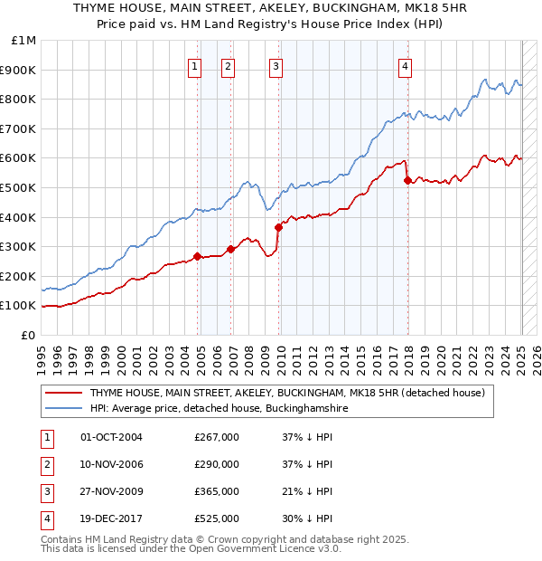 THYME HOUSE, MAIN STREET, AKELEY, BUCKINGHAM, MK18 5HR: Price paid vs HM Land Registry's House Price Index