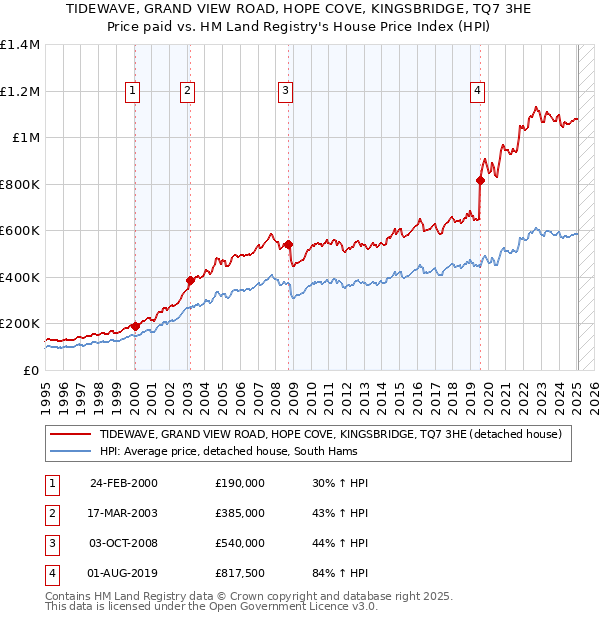 TIDEWAVE, GRAND VIEW ROAD, HOPE COVE, KINGSBRIDGE, TQ7 3HE: Price paid vs HM Land Registry's House Price Index