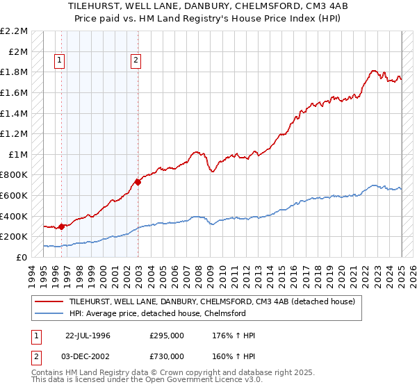 TILEHURST, WELL LANE, DANBURY, CHELMSFORD, CM3 4AB: Price paid vs HM Land Registry's House Price Index