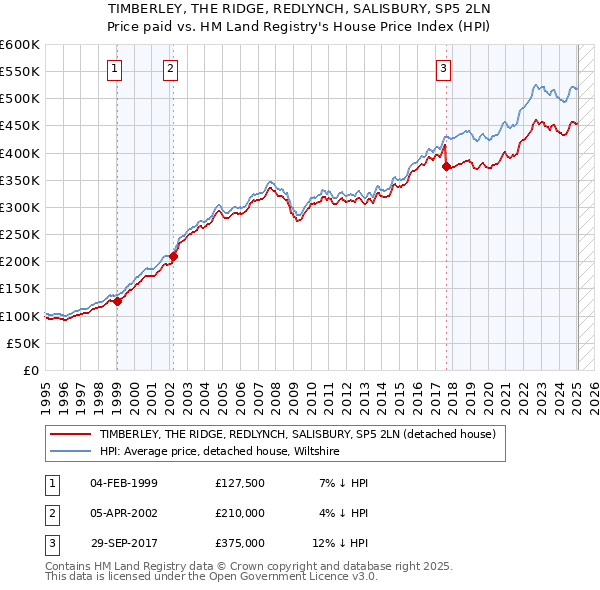 TIMBERLEY, THE RIDGE, REDLYNCH, SALISBURY, SP5 2LN: Price paid vs HM Land Registry's House Price Index
