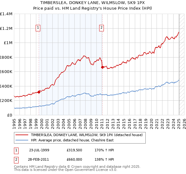 TIMBERSLEA, DONKEY LANE, WILMSLOW, SK9 1PX: Price paid vs HM Land Registry's House Price Index
