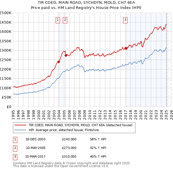 TIR COED, MAIN ROAD, SYCHDYN, MOLD, CH7 6EA: Price paid vs HM Land Registry's House Price Index