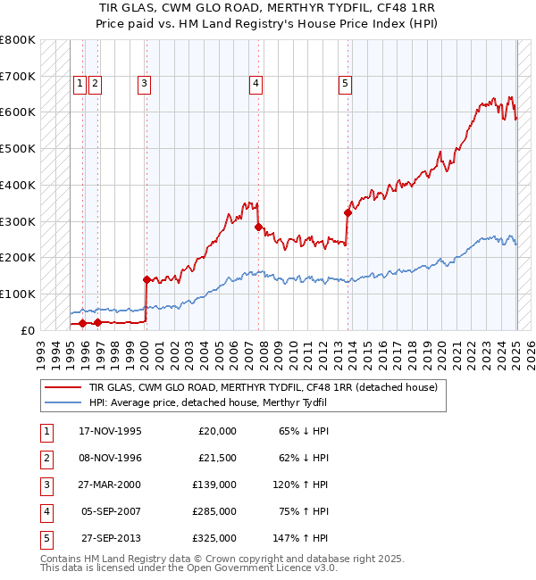 TIR GLAS, CWM GLO ROAD, MERTHYR TYDFIL, CF48 1RR: Price paid vs HM Land Registry's House Price Index