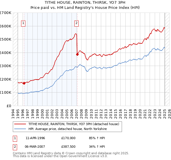 TITHE HOUSE, RAINTON, THIRSK, YO7 3PH: Price paid vs HM Land Registry's House Price Index