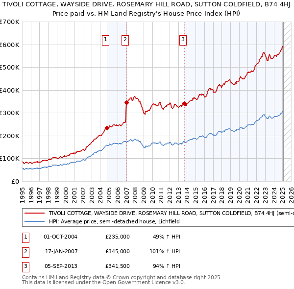 TIVOLI COTTAGE, WAYSIDE DRIVE, ROSEMARY HILL ROAD, SUTTON COLDFIELD, B74 4HJ: Price paid vs HM Land Registry's House Price Index
