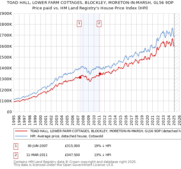 TOAD HALL, LOWER FARM COTTAGES, BLOCKLEY, MORETON-IN-MARSH, GL56 9DP: Price paid vs HM Land Registry's House Price Index