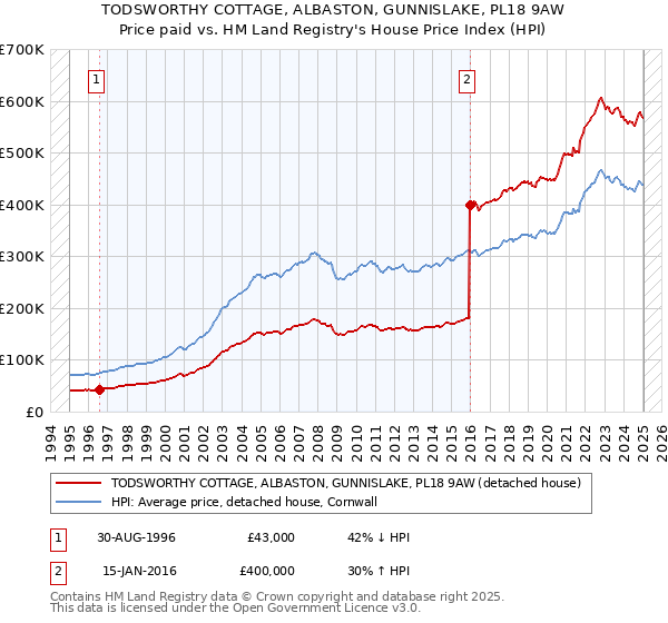 TODSWORTHY COTTAGE, ALBASTON, GUNNISLAKE, PL18 9AW: Price paid vs HM Land Registry's House Price Index