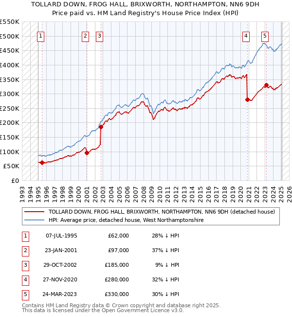 TOLLARD DOWN, FROG HALL, BRIXWORTH, NORTHAMPTON, NN6 9DH: Price paid vs HM Land Registry's House Price Index