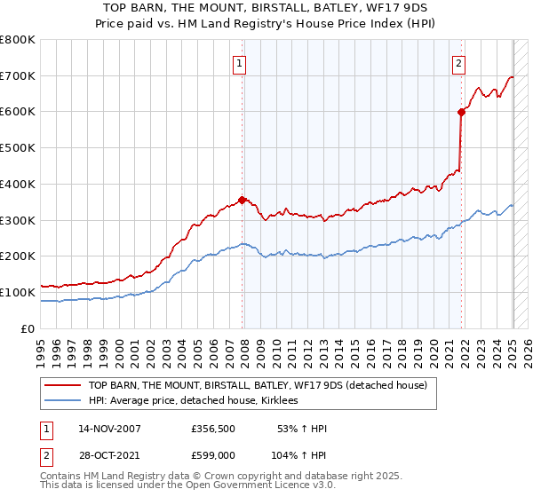 TOP BARN, THE MOUNT, BIRSTALL, BATLEY, WF17 9DS: Price paid vs HM Land Registry's House Price Index