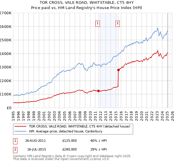 TOR CROSS, VALE ROAD, WHITSTABLE, CT5 4HY: Price paid vs HM Land Registry's House Price Index