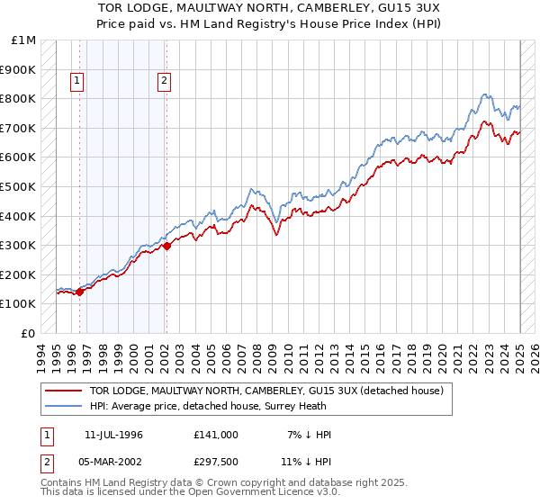 TOR LODGE, MAULTWAY NORTH, CAMBERLEY, GU15 3UX: Price paid vs HM Land Registry's House Price Index