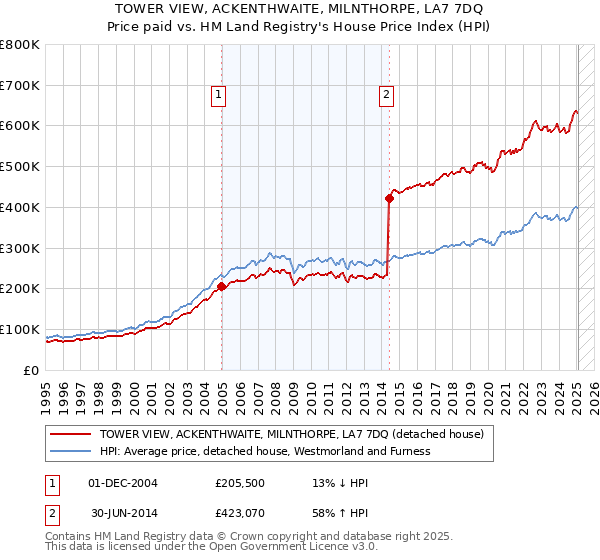 TOWER VIEW, ACKENTHWAITE, MILNTHORPE, LA7 7DQ: Price paid vs HM Land Registry's House Price Index