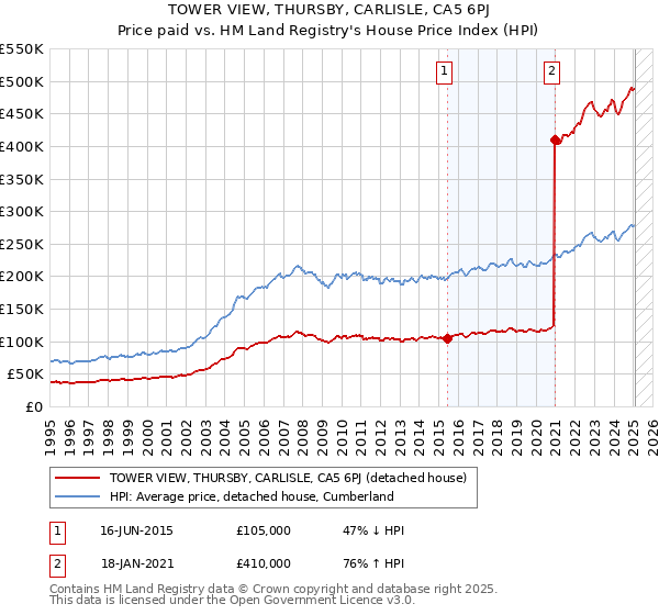 TOWER VIEW, THURSBY, CARLISLE, CA5 6PJ: Price paid vs HM Land Registry's House Price Index