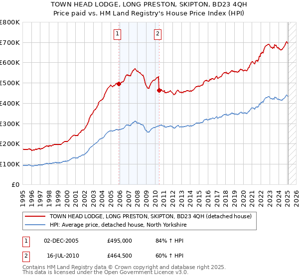 TOWN HEAD LODGE, LONG PRESTON, SKIPTON, BD23 4QH: Price paid vs HM Land Registry's House Price Index