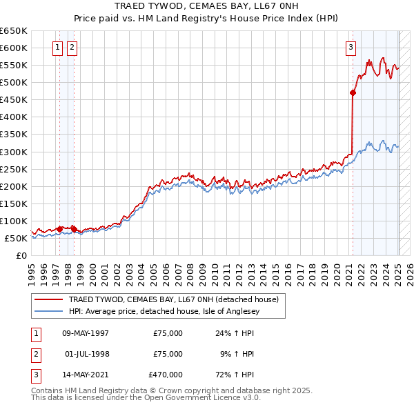 TRAED TYWOD, CEMAES BAY, LL67 0NH: Price paid vs HM Land Registry's House Price Index