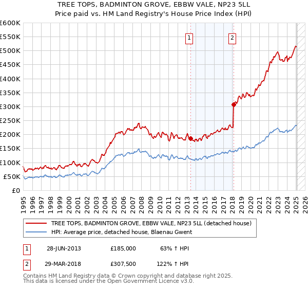 TREE TOPS, BADMINTON GROVE, EBBW VALE, NP23 5LL: Price paid vs HM Land Registry's House Price Index