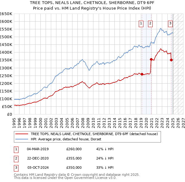 TREE TOPS, NEALS LANE, CHETNOLE, SHERBORNE, DT9 6PF: Price paid vs HM Land Registry's House Price Index
