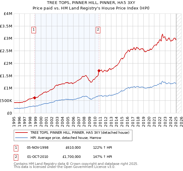 TREE TOPS, PINNER HILL, PINNER, HA5 3XY: Price paid vs HM Land Registry's House Price Index