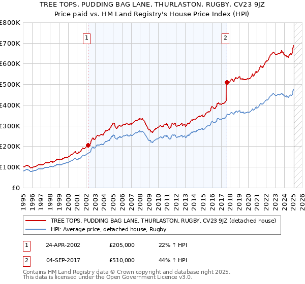 TREE TOPS, PUDDING BAG LANE, THURLASTON, RUGBY, CV23 9JZ: Price paid vs HM Land Registry's House Price Index
