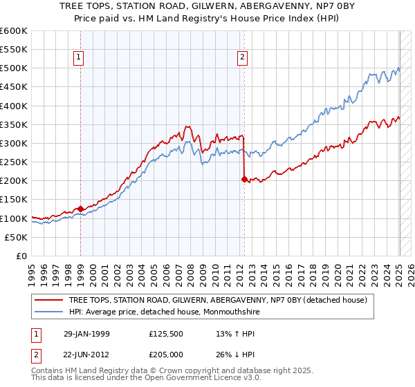 TREE TOPS, STATION ROAD, GILWERN, ABERGAVENNY, NP7 0BY: Price paid vs HM Land Registry's House Price Index