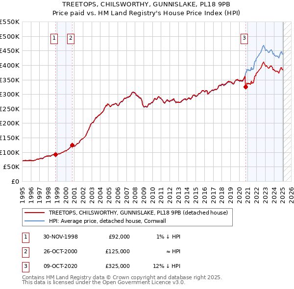 TREETOPS, CHILSWORTHY, GUNNISLAKE, PL18 9PB: Price paid vs HM Land Registry's House Price Index