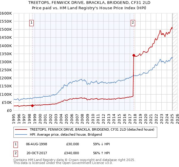 TREETOPS, FENWICK DRIVE, BRACKLA, BRIDGEND, CF31 2LD: Price paid vs HM Land Registry's House Price Index