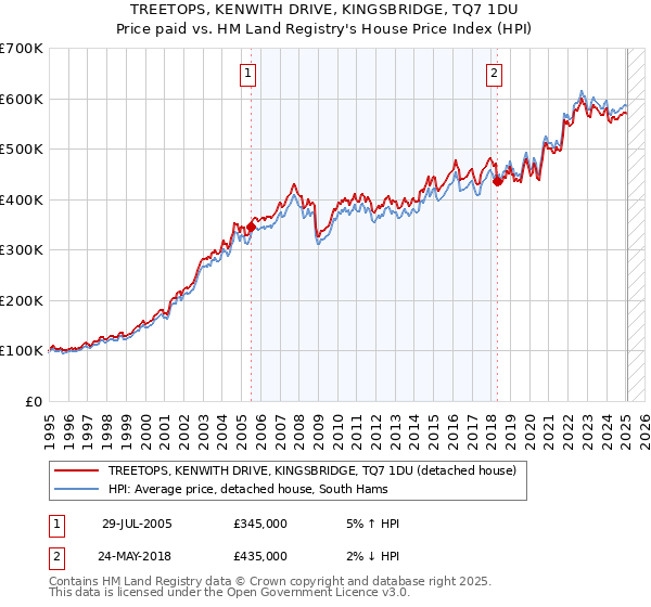 TREETOPS, KENWITH DRIVE, KINGSBRIDGE, TQ7 1DU: Price paid vs HM Land Registry's House Price Index