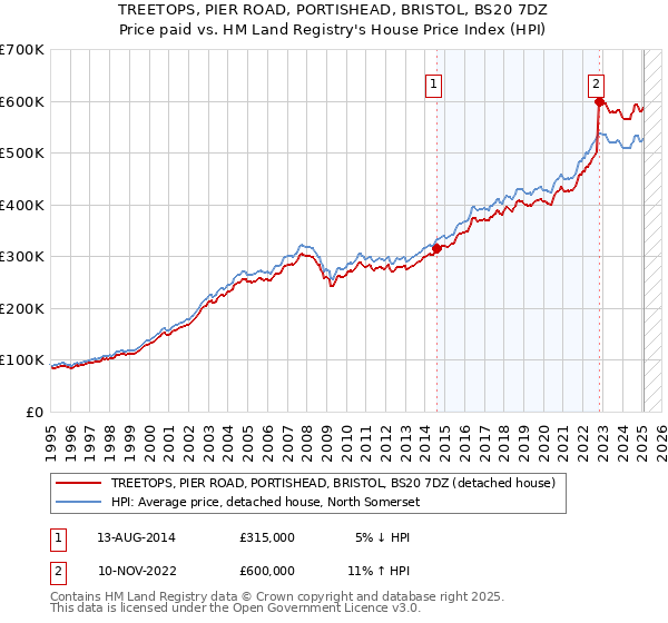TREETOPS, PIER ROAD, PORTISHEAD, BRISTOL, BS20 7DZ: Price paid vs HM Land Registry's House Price Index