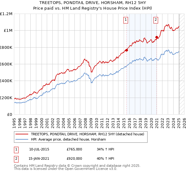 TREETOPS, PONDTAIL DRIVE, HORSHAM, RH12 5HY: Price paid vs HM Land Registry's House Price Index