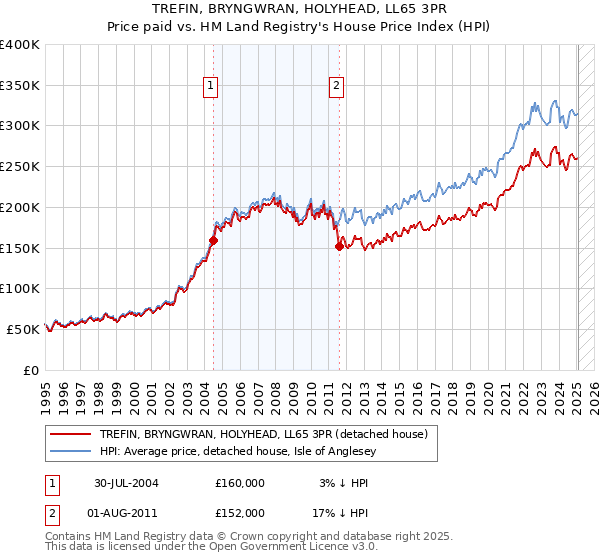 TREFIN, BRYNGWRAN, HOLYHEAD, LL65 3PR: Price paid vs HM Land Registry's House Price Index